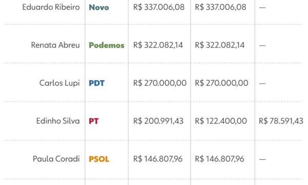 Presidentes de partido têm salário de até R$ 52,5 mil por mês; veja valores