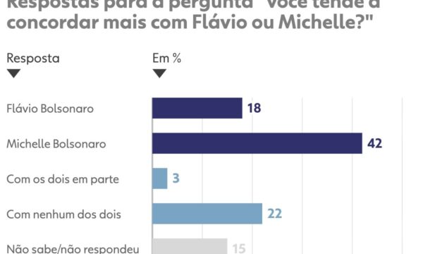 Quaest: após vídeos em que Michelle Bolsonaro diz ter sido humilhada por Flávio, 42% concordam mais com ela e 18% com o senador