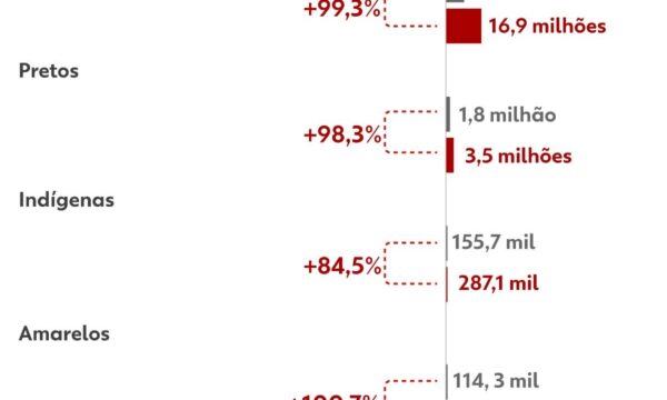 Mais de 20 milhões de eleitores se declaram pretos e pardos nas eleições de 2026; número é maior já registrado