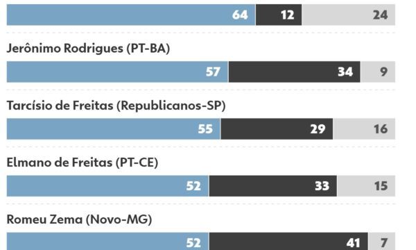 Quaest: veja os índices de aprovação e desaprovação dos governos de 10 estados